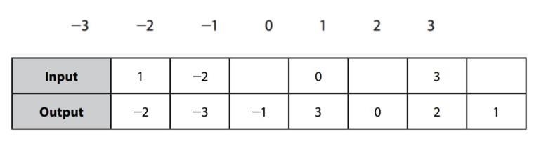 The table below represents a function. Write a number from the given values below-example-1