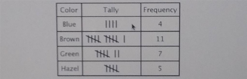 Another classroom recorded their eye colors as well. In that class, 3 more than twice-example-1