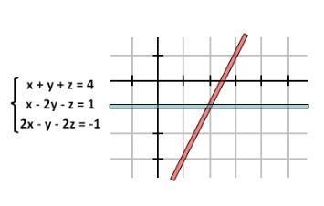 Mary wanted to solve the system of equations shown. She first used row reduction to-example-1