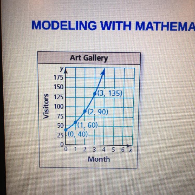 The graph represents the number y of visitors to a new art gallery after x months-example-1