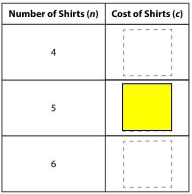 The unit price of a shirt is $12. The cost, c, of n shirts is represented by the equation-example-1