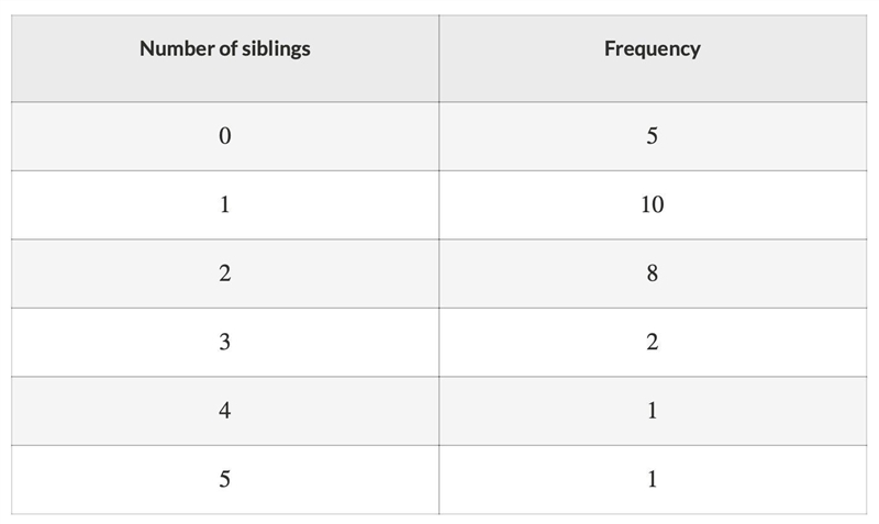 The students in a class are surveyed to find out how many siblings they have. The-example-1