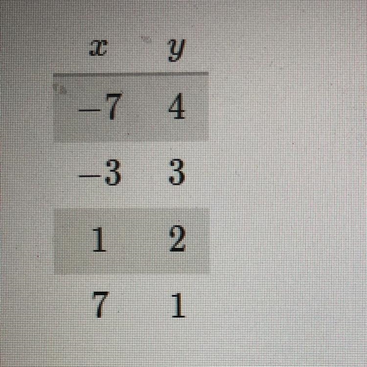 I need help! Quick!! Could the table of (x,y) pairs have been generated by a linear-example-1