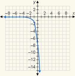 5. Which is the graph of the exponential function y = 8(5)x?-example-2