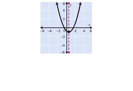 4. For the graph of the function, identify the axis of symmetry, vertex and the formula-example-1