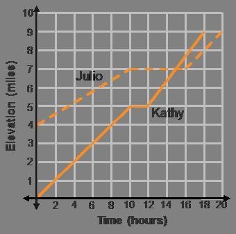 Plzzzzzz help Use the graph to answer the questions. At what elevation did Julio begin-example-1