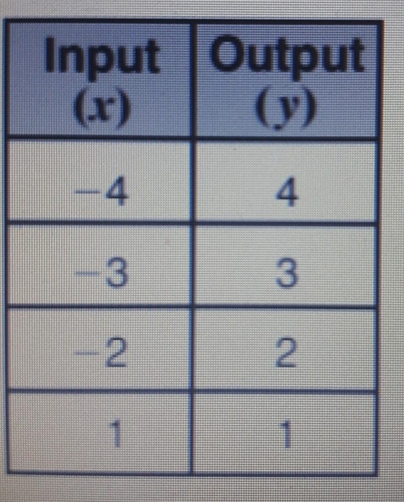 Write a function rule that represents the relationship between x and f(x) photo below-example-1