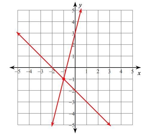 What is the solution? 1 Group of answer choices (0,-2) (0,3) (-1,-1) (-2,0)-example-1