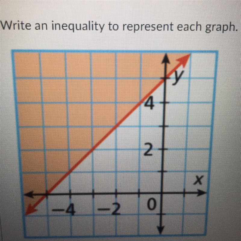 Write an inequality to represent this graph.-example-1