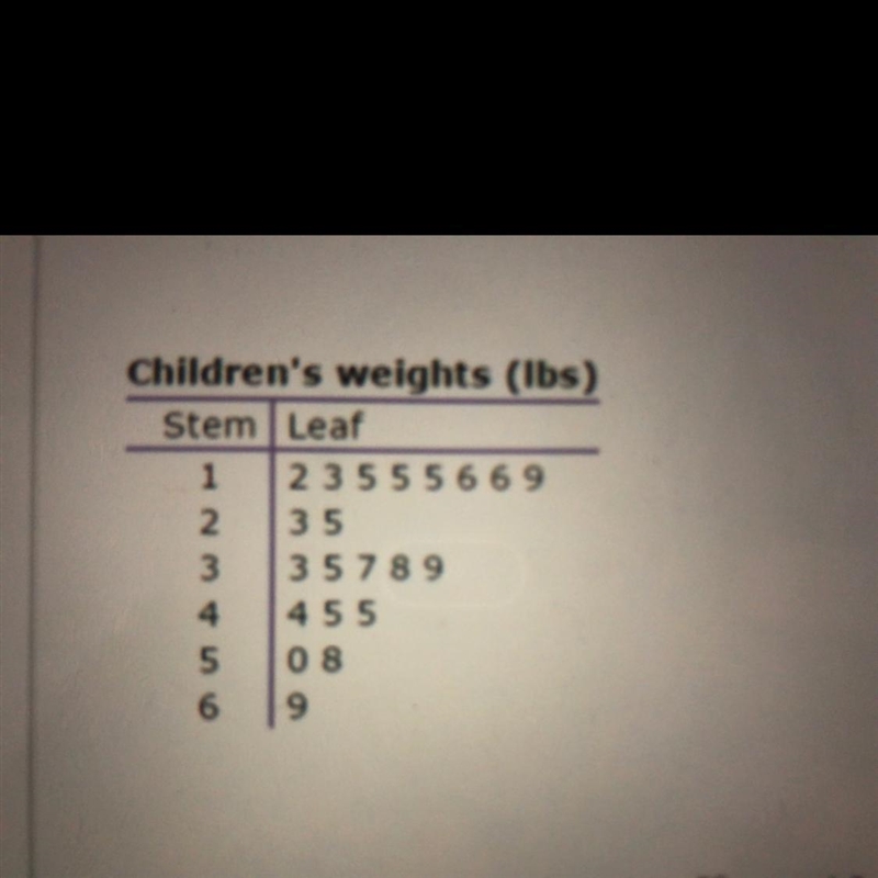 As part of statistics project, math class weighed all the children who were willing-example-1