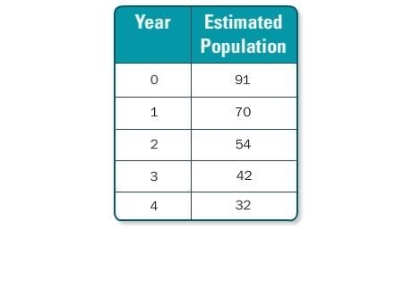 3. The table shows the estimated number of deer living in a forest over a five-year-example-1