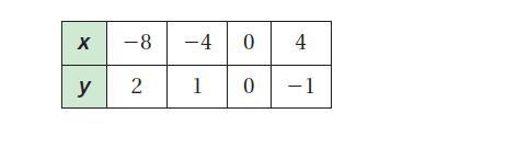 Use the table to write a linear function that relates y to x-example-1