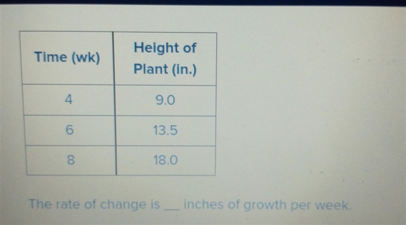 The rate of change is _____ inches of growth per week​-example-1