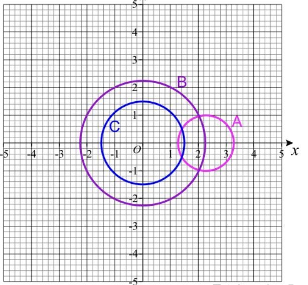 Which of these graphs shown represents x^2 + y^2 = 2.25-example-1