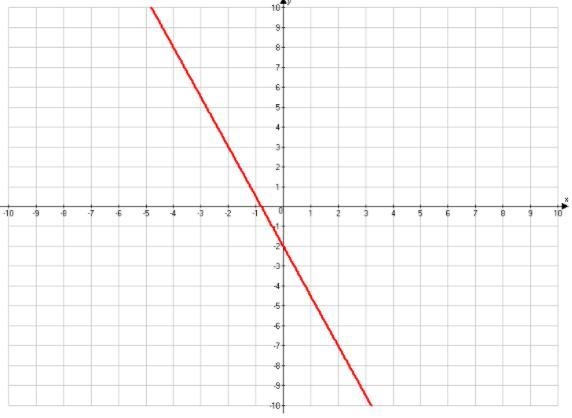 What is the equation of the line graphed below?-example-2