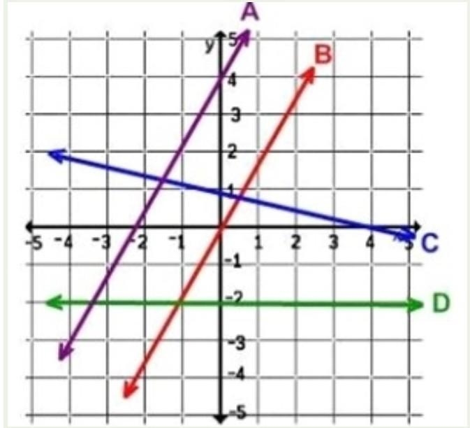 Which graph represents direct variation? no spam links plz :D​-example-1