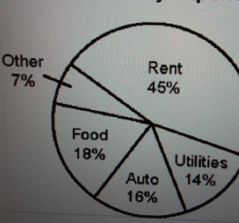 Based on the Circle Graph below and a Monthly Budget of 2500 how much does this family-example-1