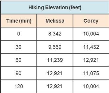 Assuming two hikers begin at a trail start, which scenarios must be true based on-example-1