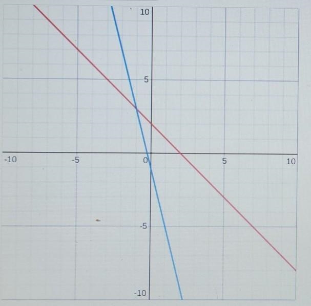 What is the solution to the system of equations? A.(3,-1) B.(-1,3) C.(-2,6) D.(6,-2)​-example-1