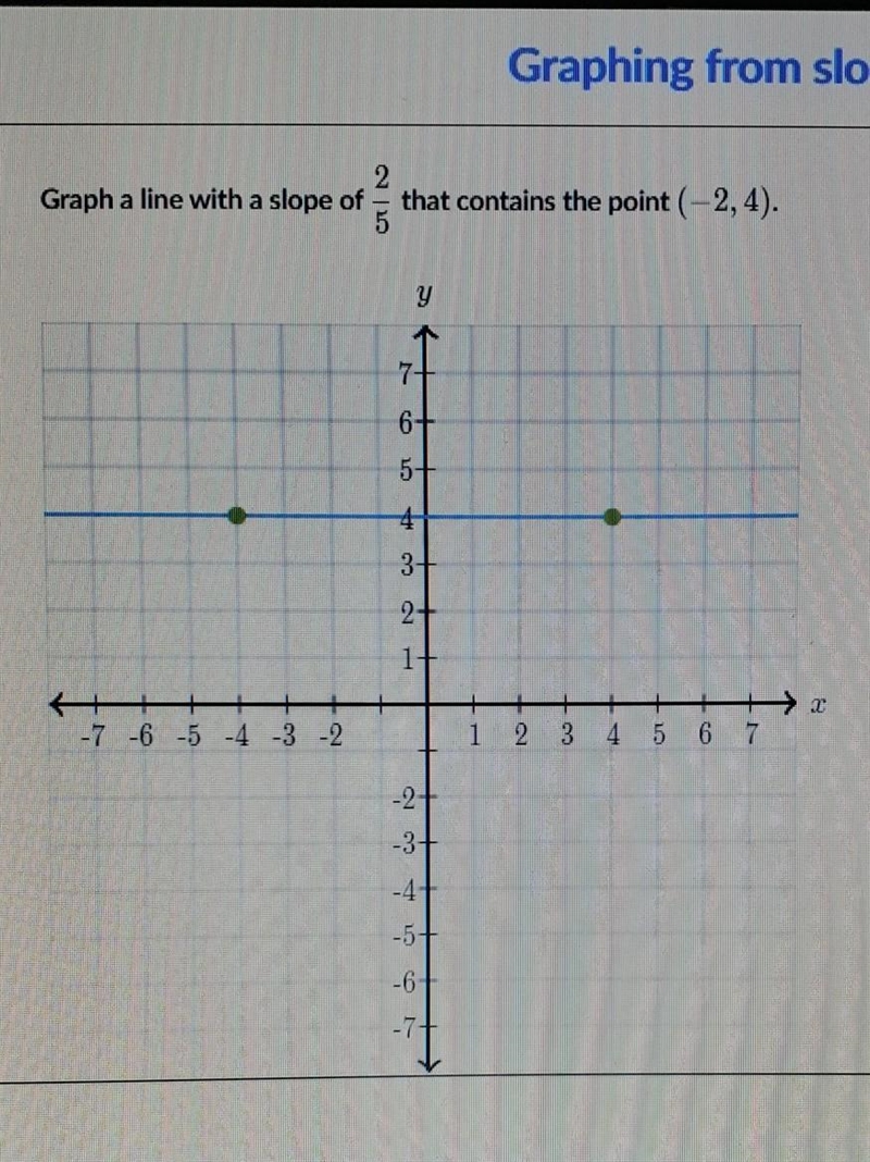 Graph a line with a slope of 5 that contains the point (-2,4). Khan Academy ​-example-1