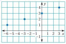 Use the graph to write a linear function that relates y to x. y=-example-1