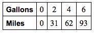 Use the ratio table to find the unit rate with the specified units. A) miles per gallon-example-1