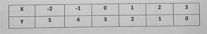 Please help! From the table what are the x and y intercepts in coordinate form?-example-1