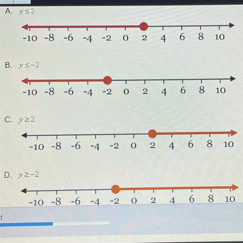 Choose the correct solution and graph for the inequality. Y+7=<5-example-1