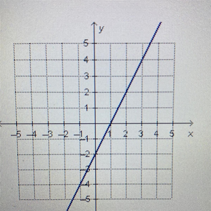 20 PINTS PLEASE HELP! If another equation is graphed so that the system has one solution-example-1