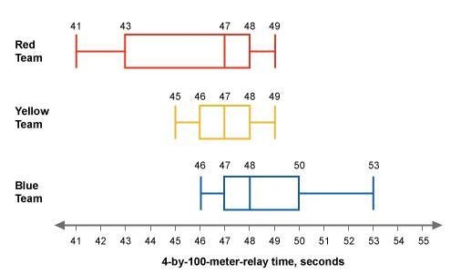 PLEASE HELP! WAYYY OVERDUE!!! Look at the box plots and decide whether each team's-example-1