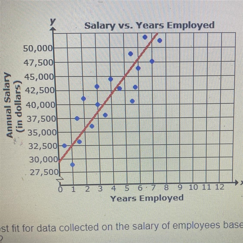 The graph above shows a line of best fit for data collected on the salary of employees-example-1