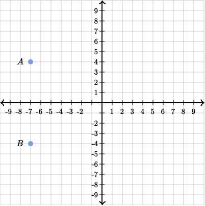 The point B is a reflection of point A across which axis? Choose 1 answer: (Choice-example-1