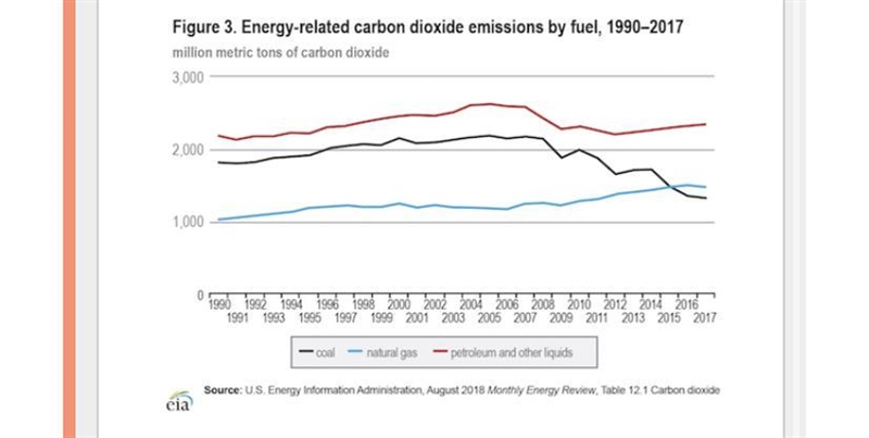 Consider the graph of carbon dioxide emissions by various fossil fuels in the United-example-1