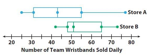 Which store has the larger median value? Comparing Box Plots Worksheet Question 3 options-example-1