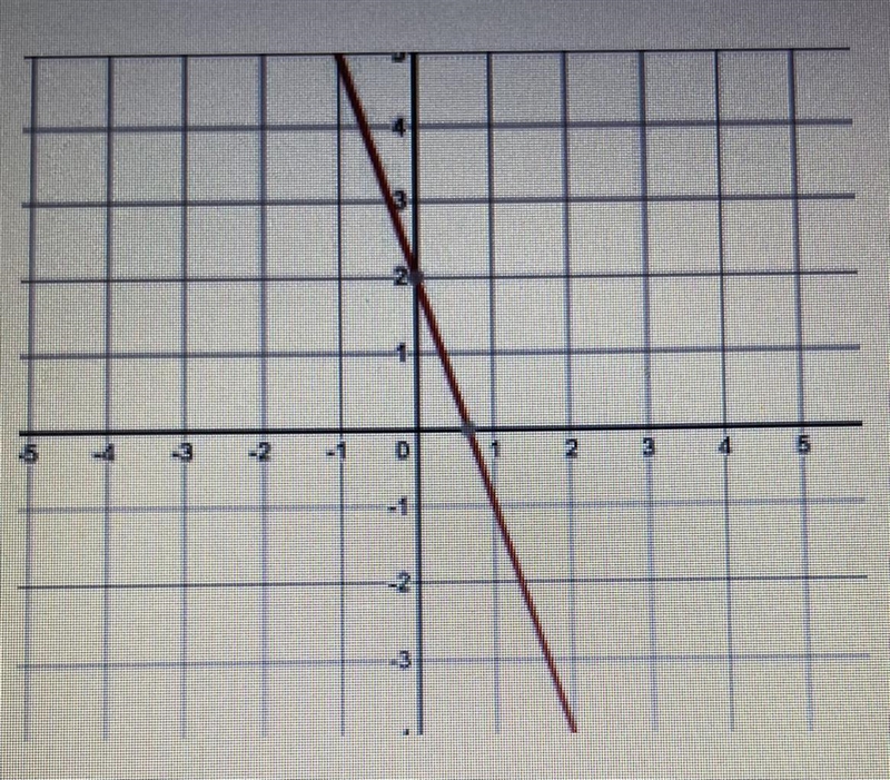 What’s the equation for this graph?-example-1