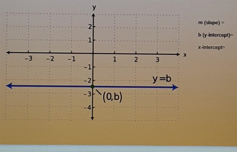 M (slope) = b ( y - intercept) = x - intercept =​-example-1