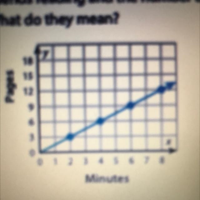 The graph shows the proportional relationship between the minutes Oliver spends reading-example-1