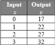 Write the equation for the table.-example-1