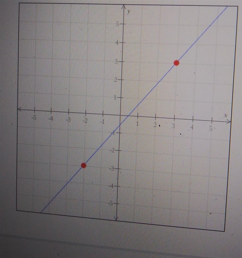 Find the slope of the line graphed below. ​-example-1