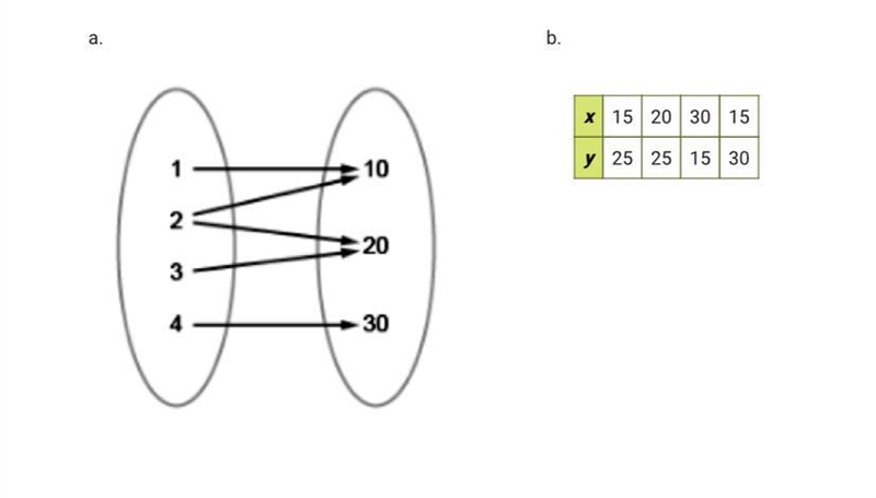 5. Explain why each relation is not a function.-example-1