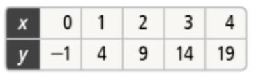 Write a linear function given the table below. Use function notation. A. y = 4x + 1 B-example-1