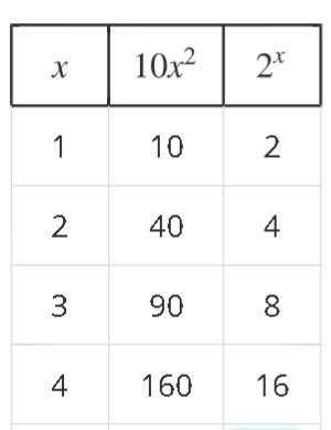 (20 POINTS) Describe how the values of each expression change as x increases.-example-1