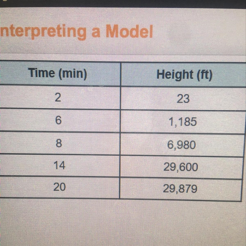 The table shows the measured height, in feet, of an airplane at certain times, in-example-1