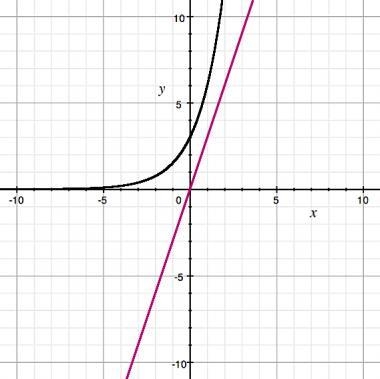 Which statement is true about the graph?-example-1