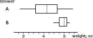 The box plots represent weights of tomatoes harvested by two growers. Based on the-example-1