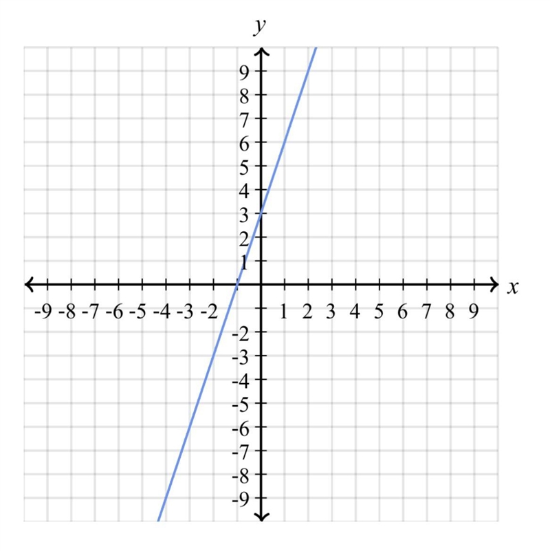 Find the equation of the line.Use exact numbers. y= ___ x+ ___-example-1