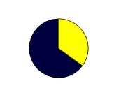 Help please!! I am freaking out!! The yellow portion of this pie chart represents-example-1