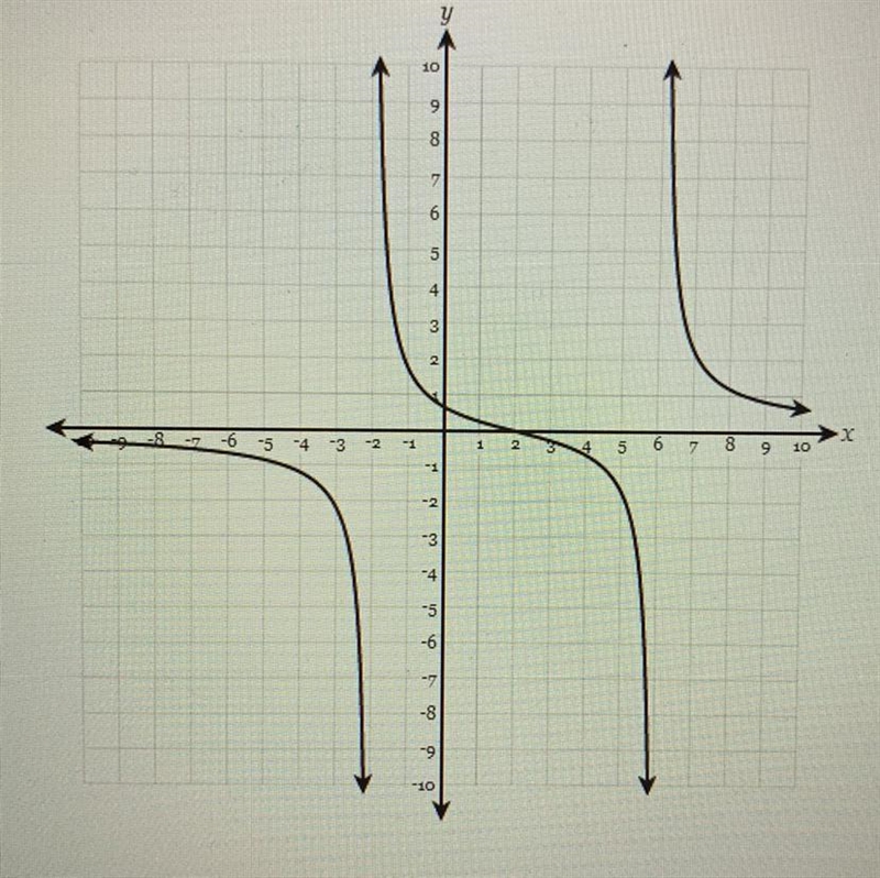 PLEASE hELP Find the domain of the function shown in the graph below?-example-1