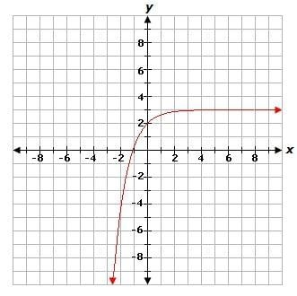 Please help soon, it's timed!! What is the domain of the function shown in the graph-example-1