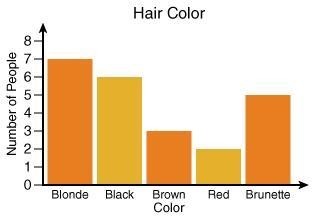 More than half of the class has a combination of which hair colors? a. brown or blonde-example-1